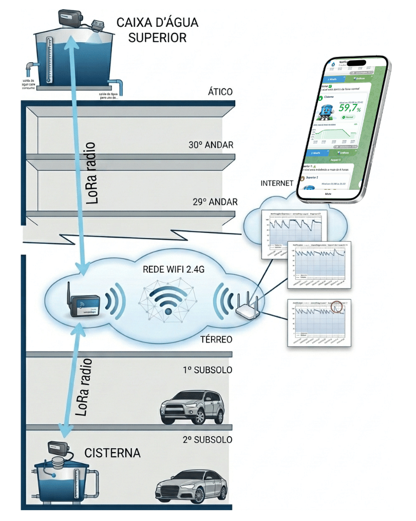 Diagrama do sistema TeleNível: sensores na caixa d'água superior e na cisterna enviam dados via LoRa ao gateway, que transmite pela rede Wi-Fi para a internet e notifica o celular
